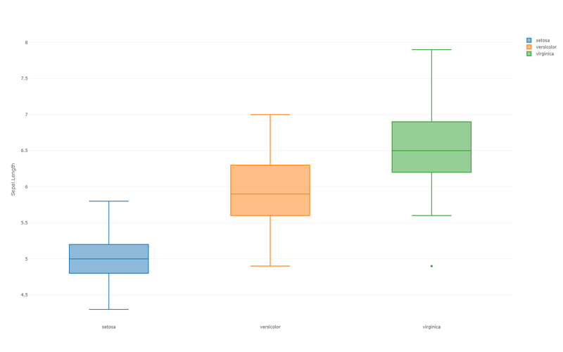 Box-Plot — Quartile und Ausreißer je Art