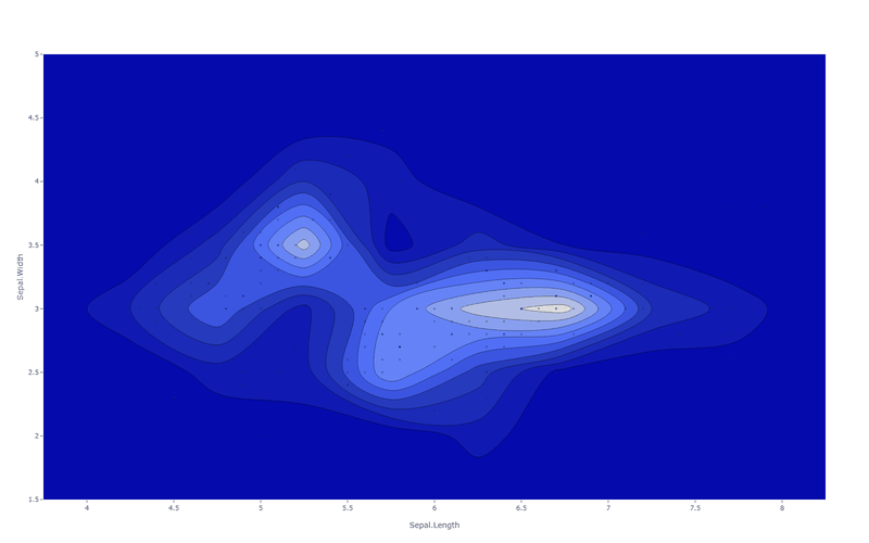 2D-Dichteplot — gemeinsame Dichte zweier Maße