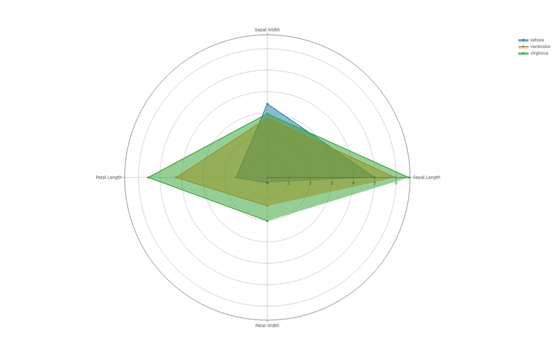 Netzdiagramm — Merkmalsprofil je Art