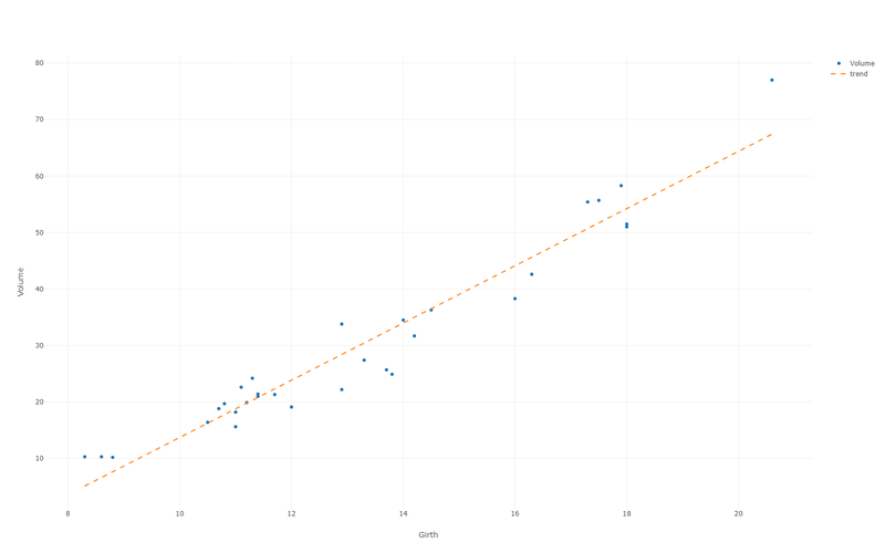 Streudiagramm mit Trendlinie — Stammvolumen über Umfang, lineare Trendlinie