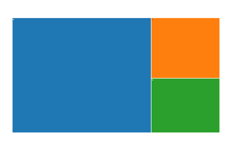 Treemap — Fläche proportional zum Anteil