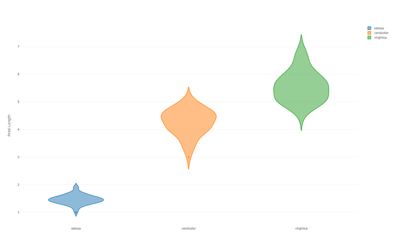 Violin-Plot — Dichteform je Art